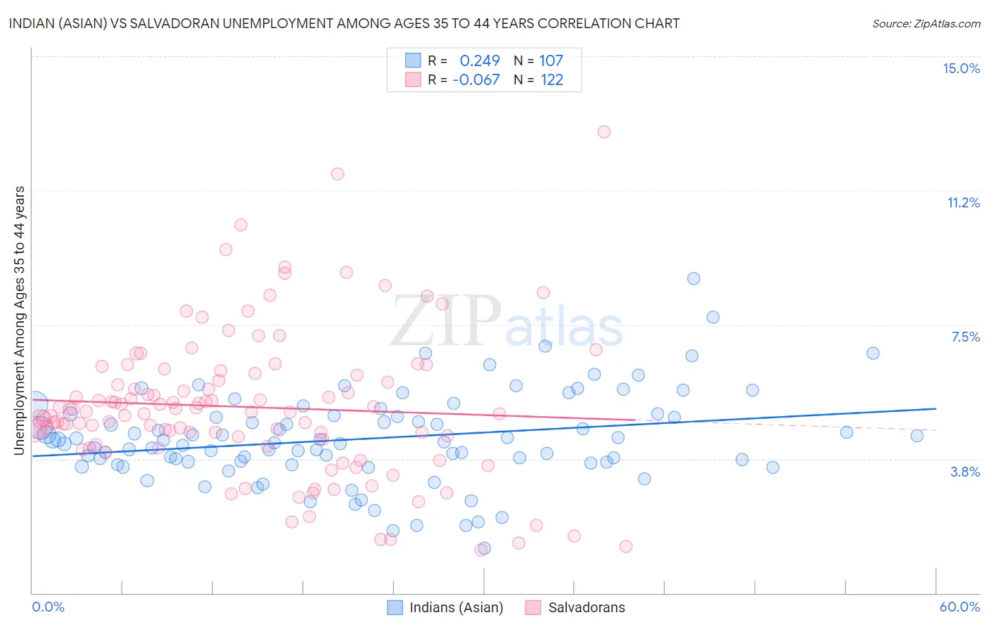 Indian (Asian) vs Salvadoran Unemployment Among Ages 35 to 44 years