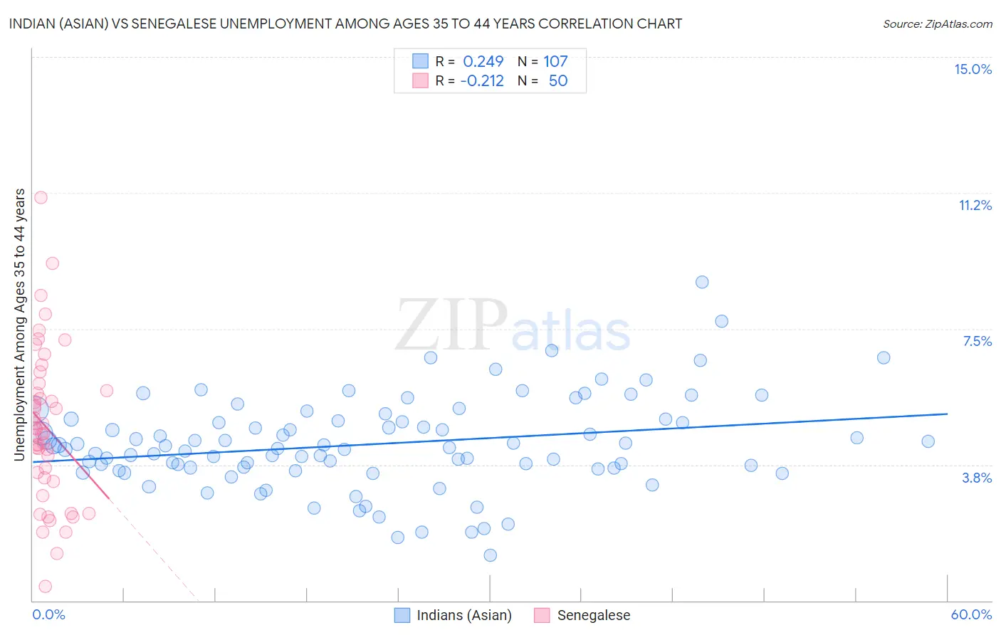 Indian (Asian) vs Senegalese Unemployment Among Ages 35 to 44 years