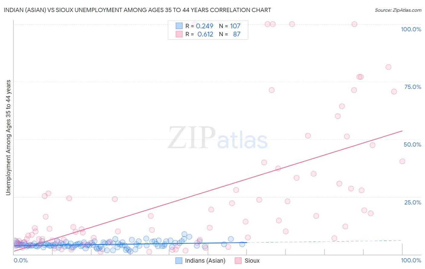 Indian (Asian) vs Sioux Unemployment Among Ages 35 to 44 years