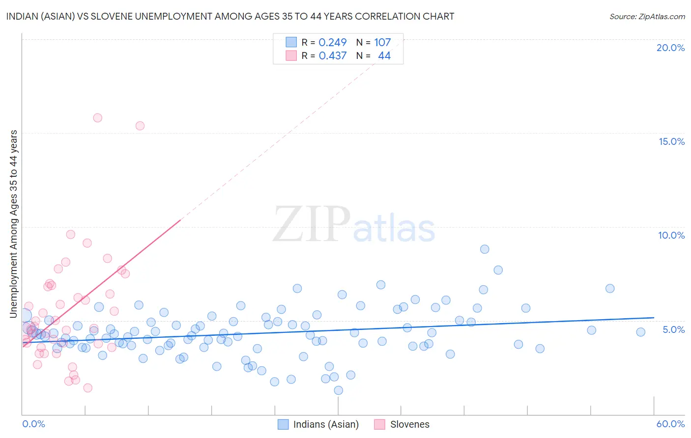 Indian (Asian) vs Slovene Unemployment Among Ages 35 to 44 years
