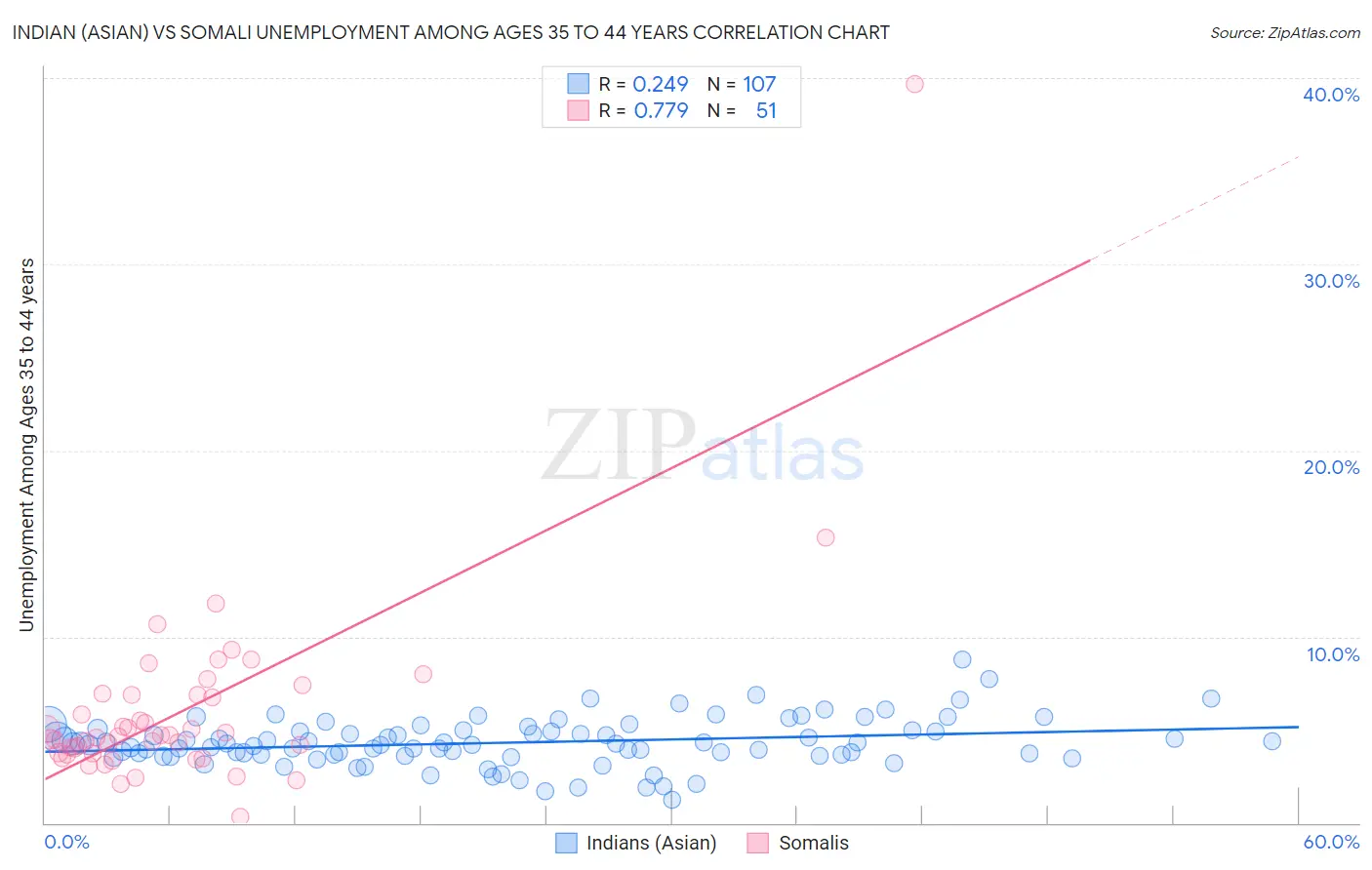 Indian (Asian) vs Somali Unemployment Among Ages 35 to 44 years