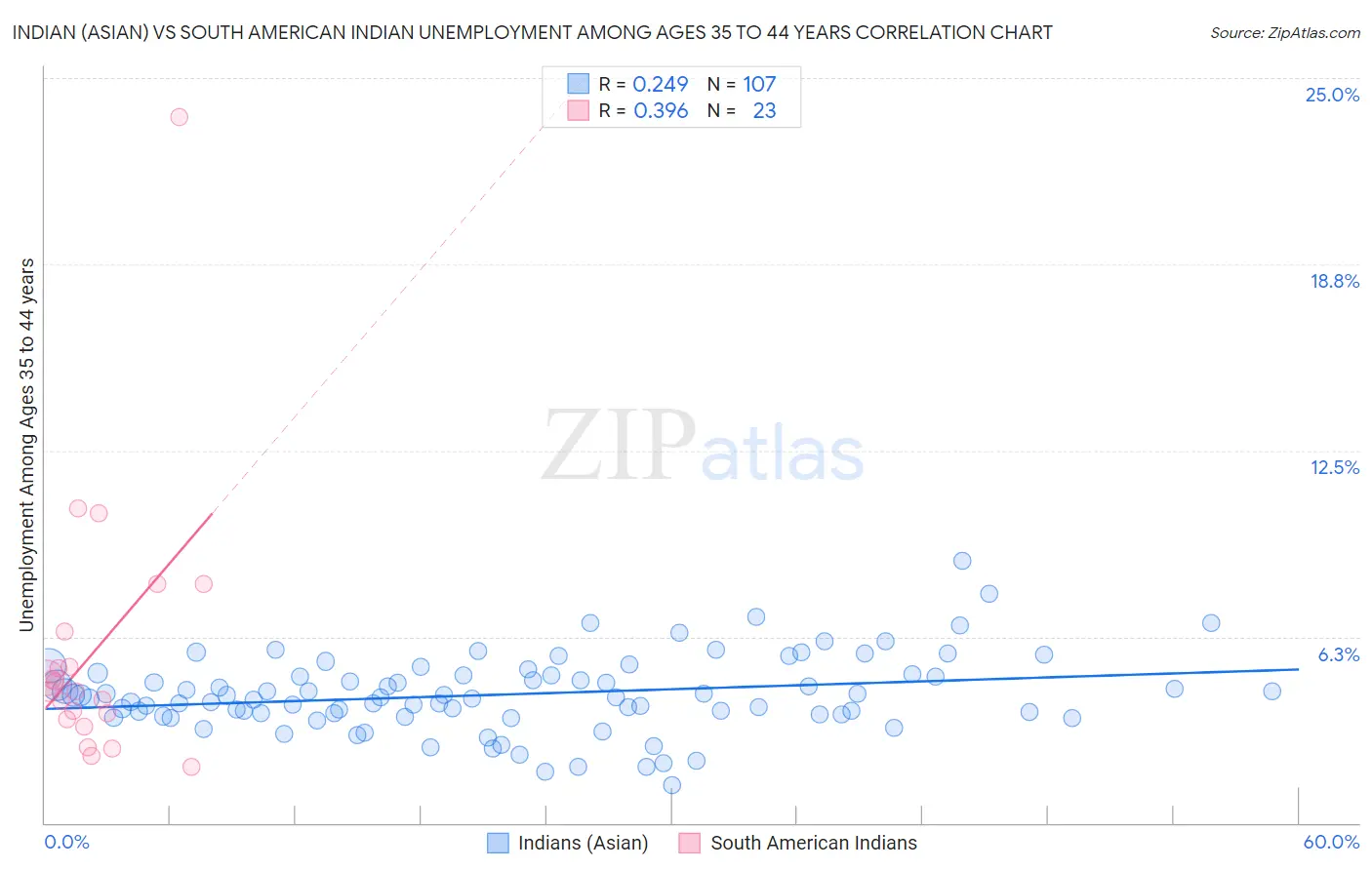 Indian (Asian) vs South American Indian Unemployment Among Ages 35 to 44 years