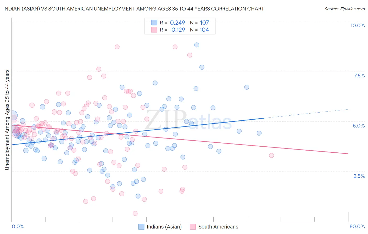 Indian (Asian) vs South American Unemployment Among Ages 35 to 44 years