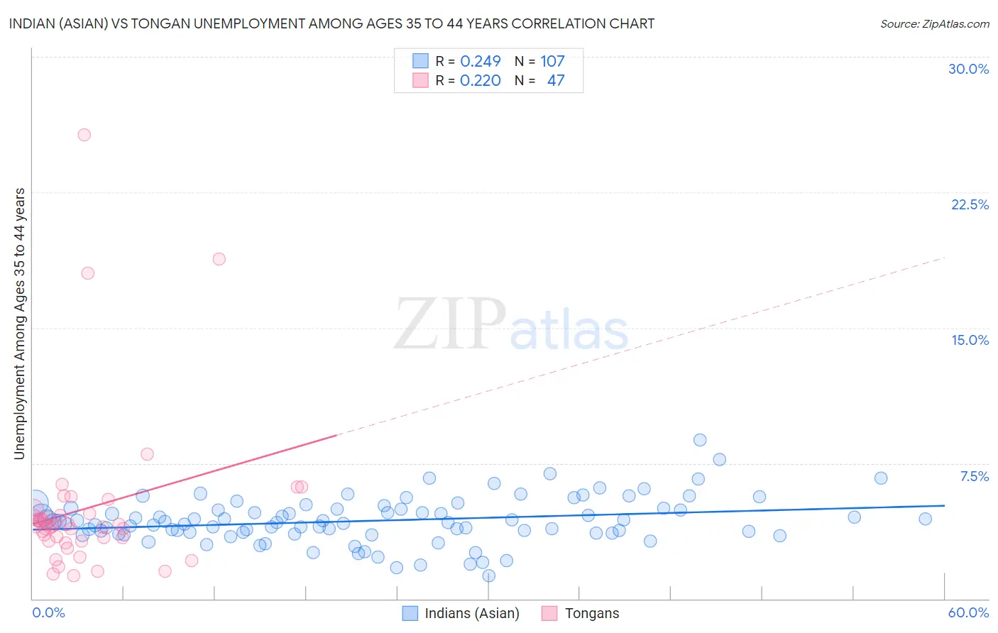 Indian (Asian) vs Tongan Unemployment Among Ages 35 to 44 years