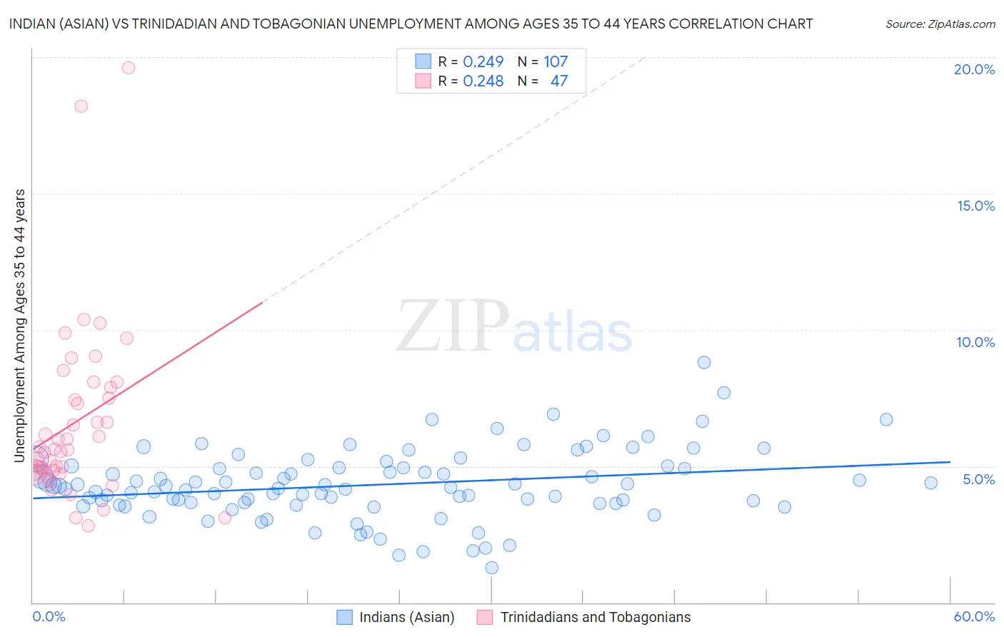 Indian (Asian) vs Trinidadian and Tobagonian Unemployment Among Ages 35 to 44 years