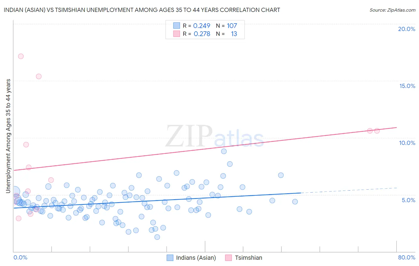 Indian (Asian) vs Tsimshian Unemployment Among Ages 35 to 44 years