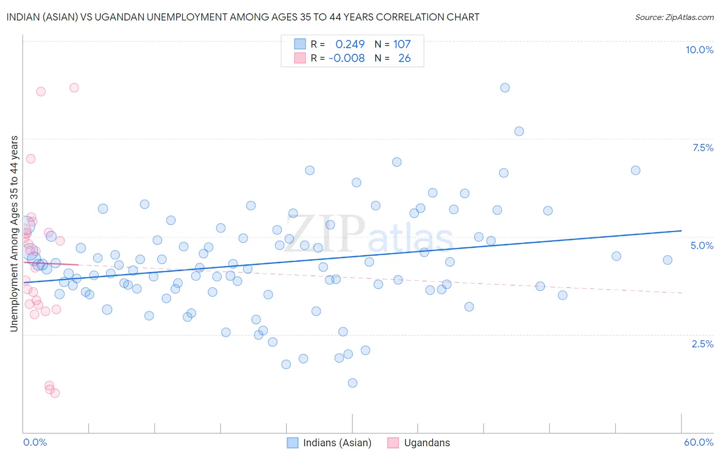 Indian (Asian) vs Ugandan Unemployment Among Ages 35 to 44 years