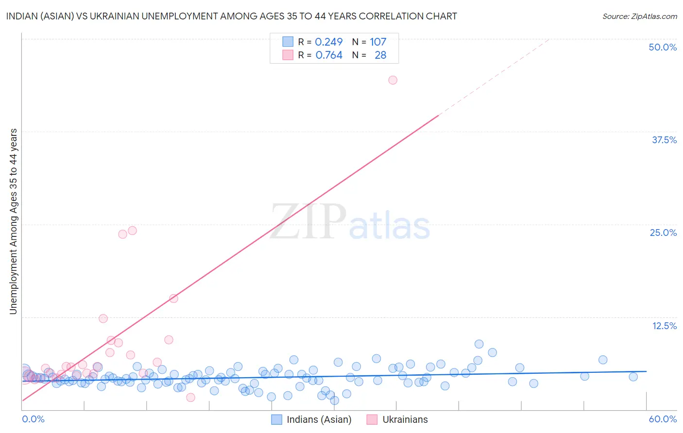 Indian (Asian) vs Ukrainian Unemployment Among Ages 35 to 44 years