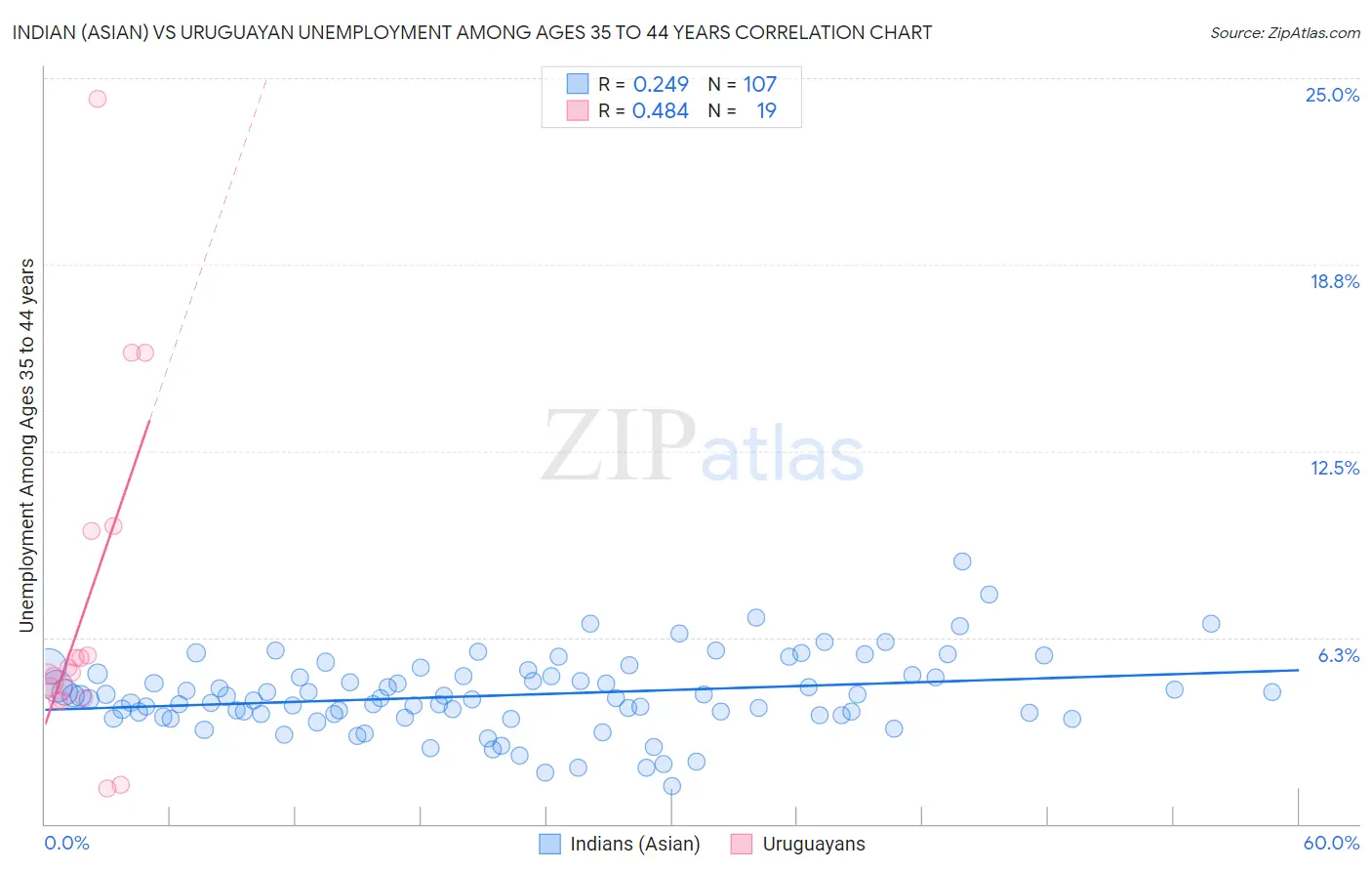 Indian (Asian) vs Uruguayan Unemployment Among Ages 35 to 44 years