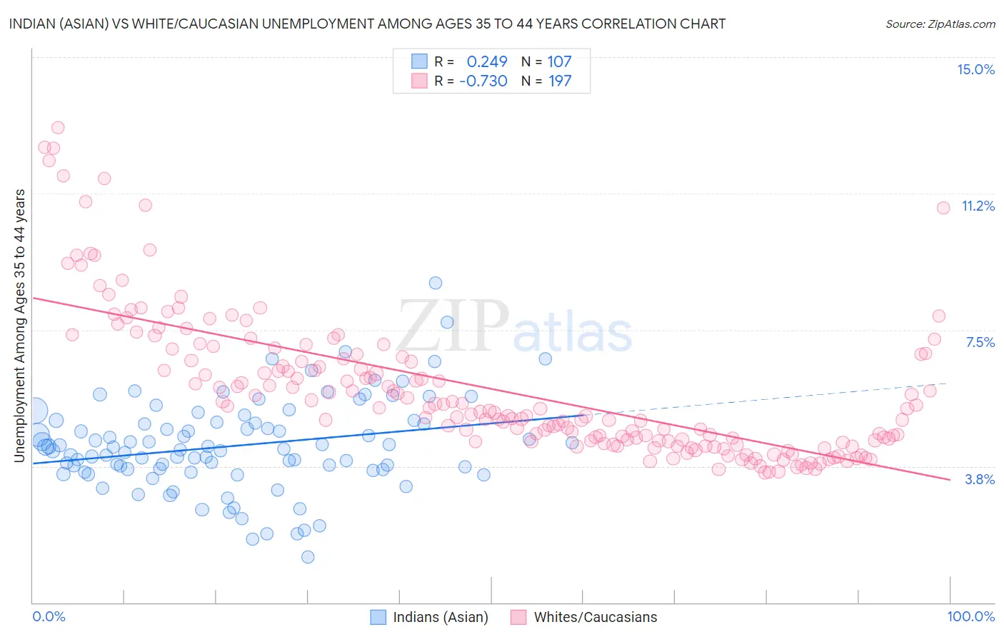 Indian (Asian) vs White/Caucasian Unemployment Among Ages 35 to 44 years