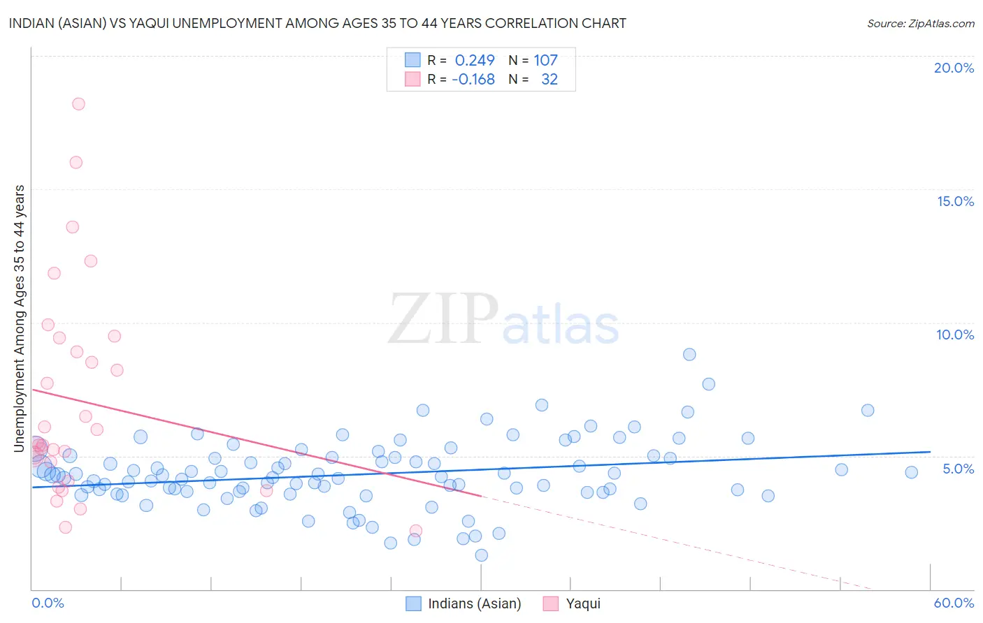 Indian (Asian) vs Yaqui Unemployment Among Ages 35 to 44 years