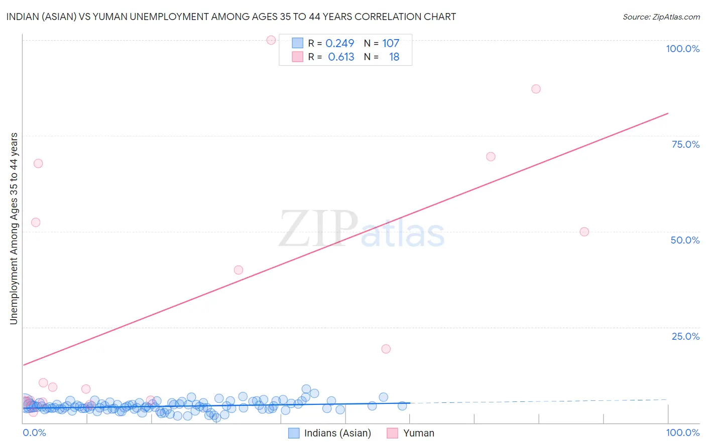 Indian (Asian) vs Yuman Unemployment Among Ages 35 to 44 years