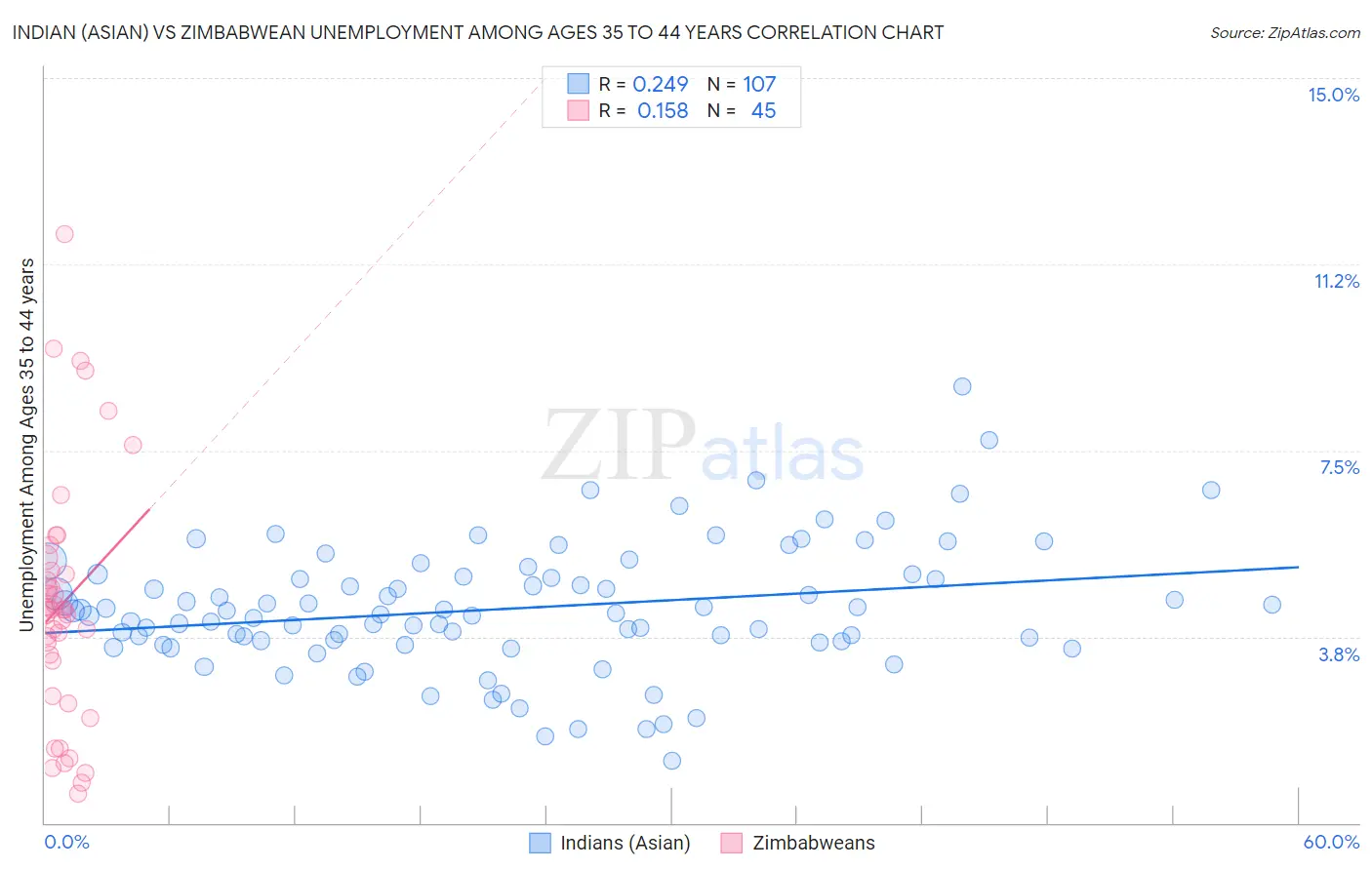 Indian (Asian) vs Zimbabwean Unemployment Among Ages 35 to 44 years