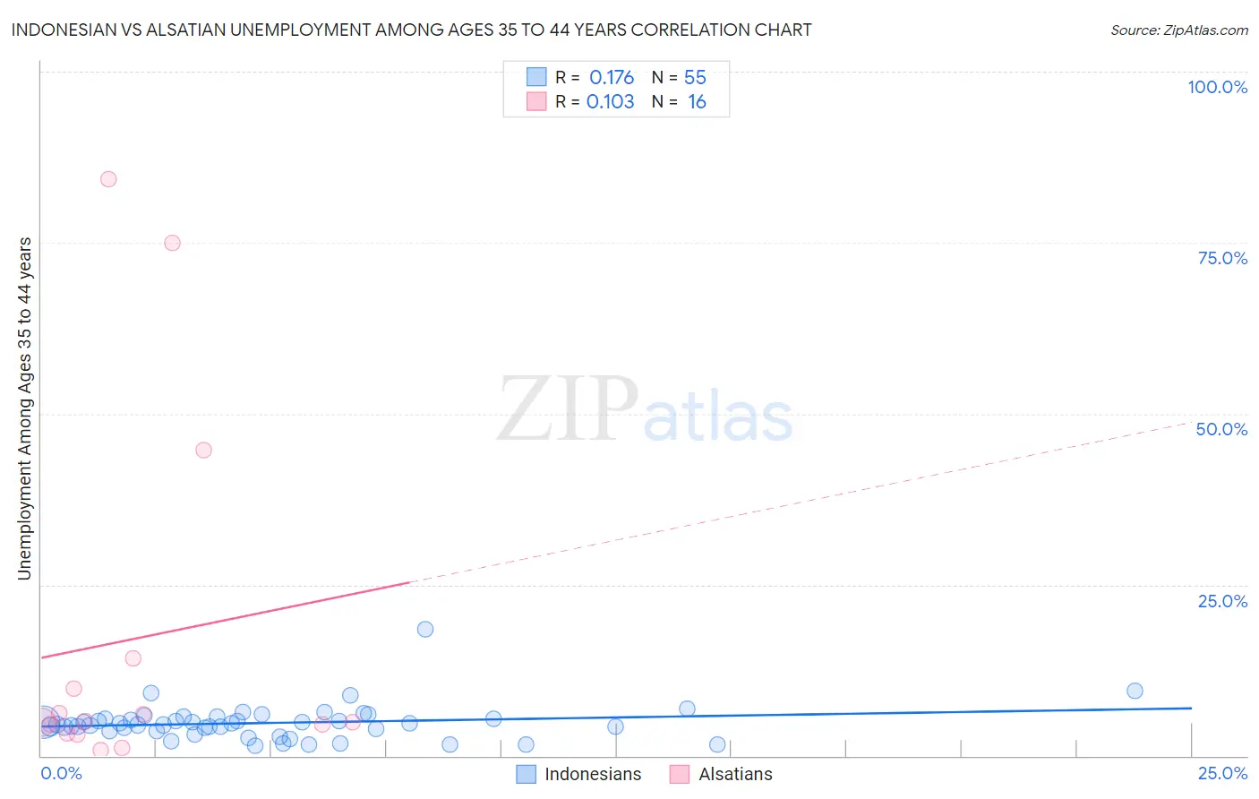 Indonesian vs Alsatian Unemployment Among Ages 35 to 44 years