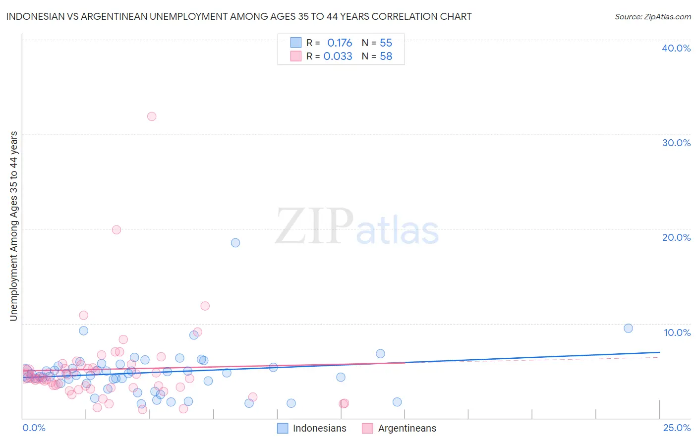 Indonesian vs Argentinean Unemployment Among Ages 35 to 44 years