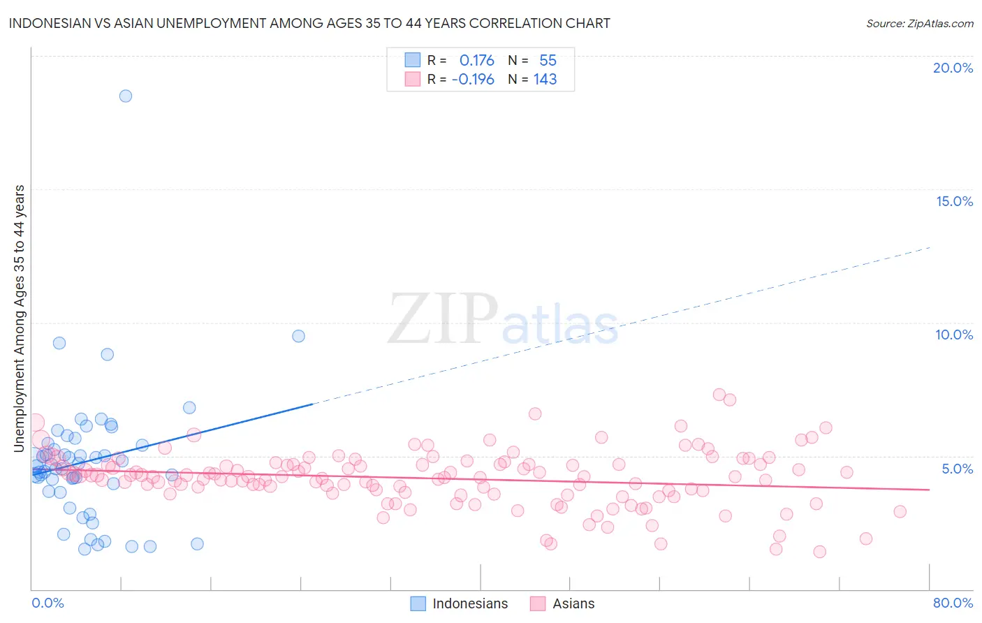 Indonesian vs Asian Unemployment Among Ages 35 to 44 years