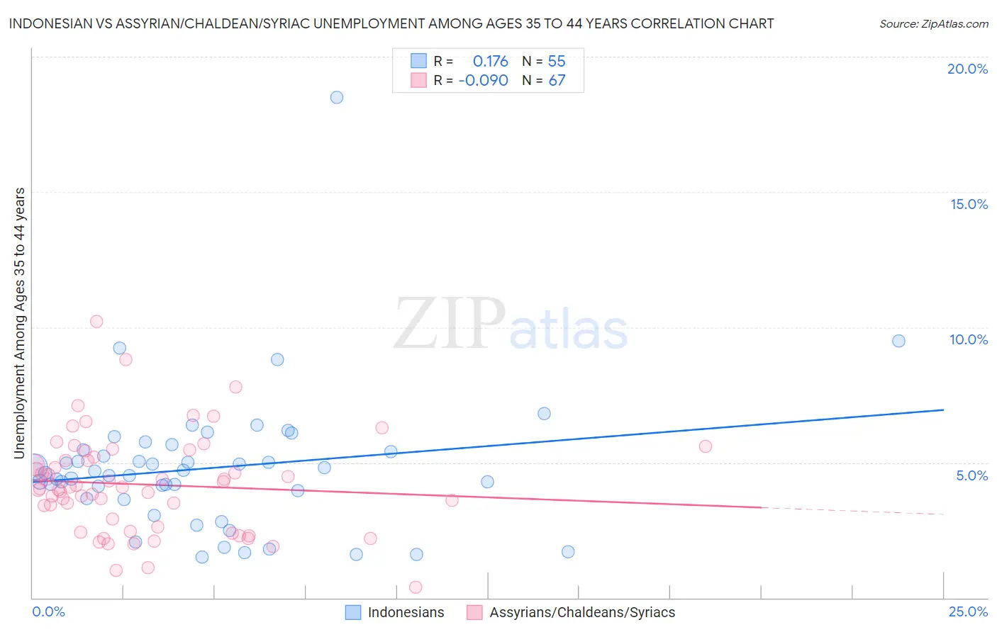Indonesian vs Assyrian/Chaldean/Syriac Unemployment Among Ages 35 to 44 years