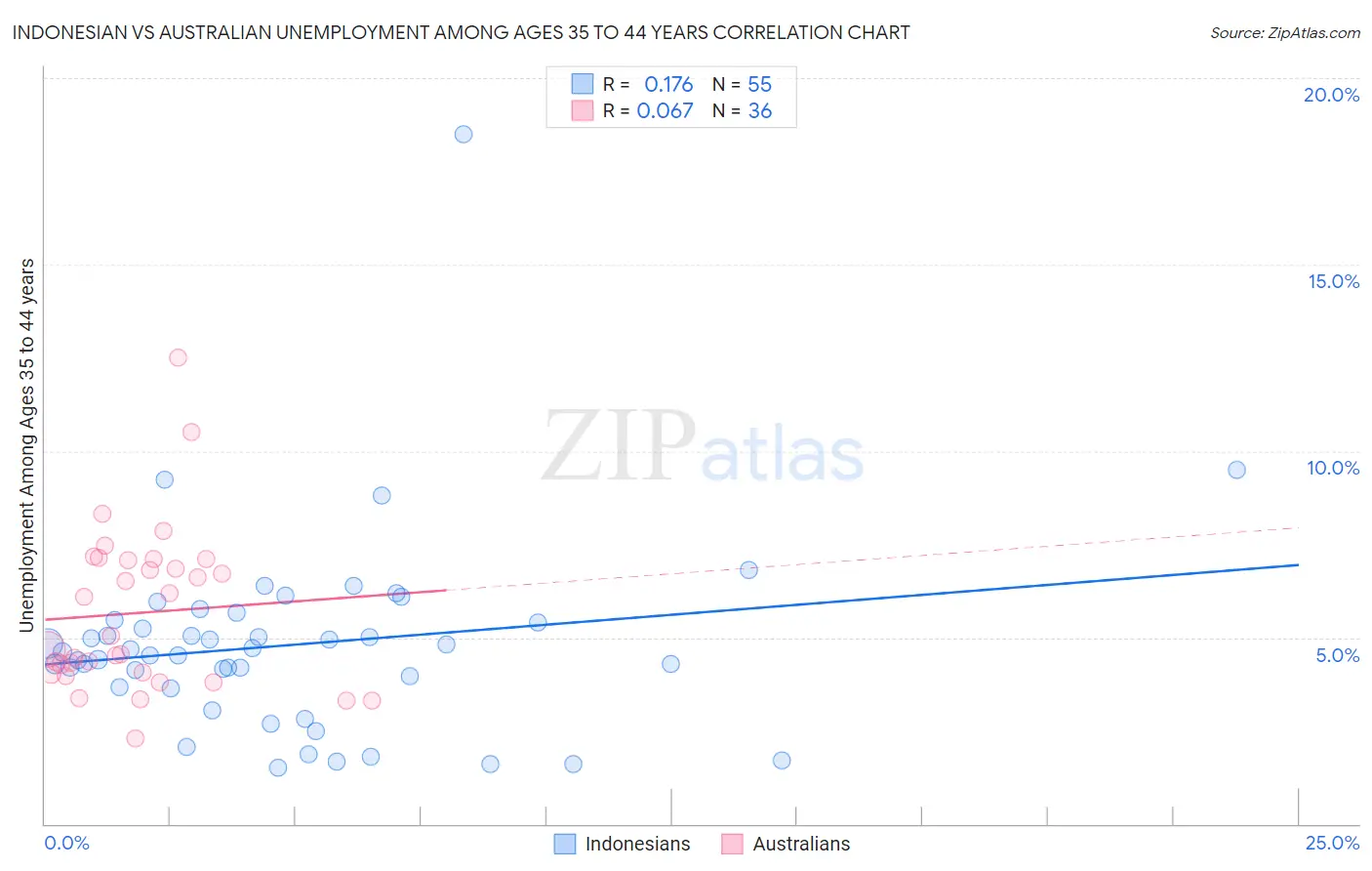 Indonesian vs Australian Unemployment Among Ages 35 to 44 years