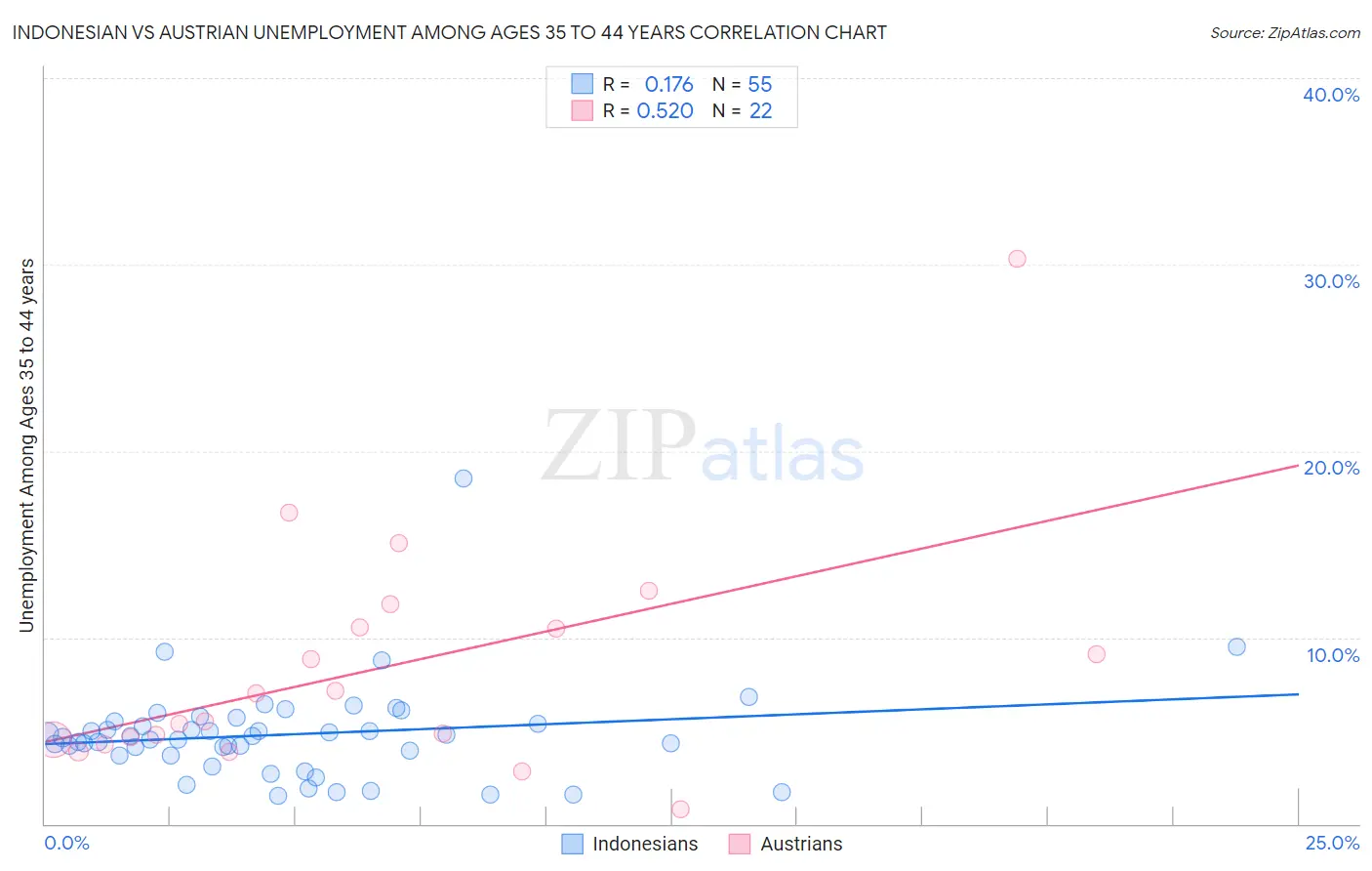 Indonesian vs Austrian Unemployment Among Ages 35 to 44 years