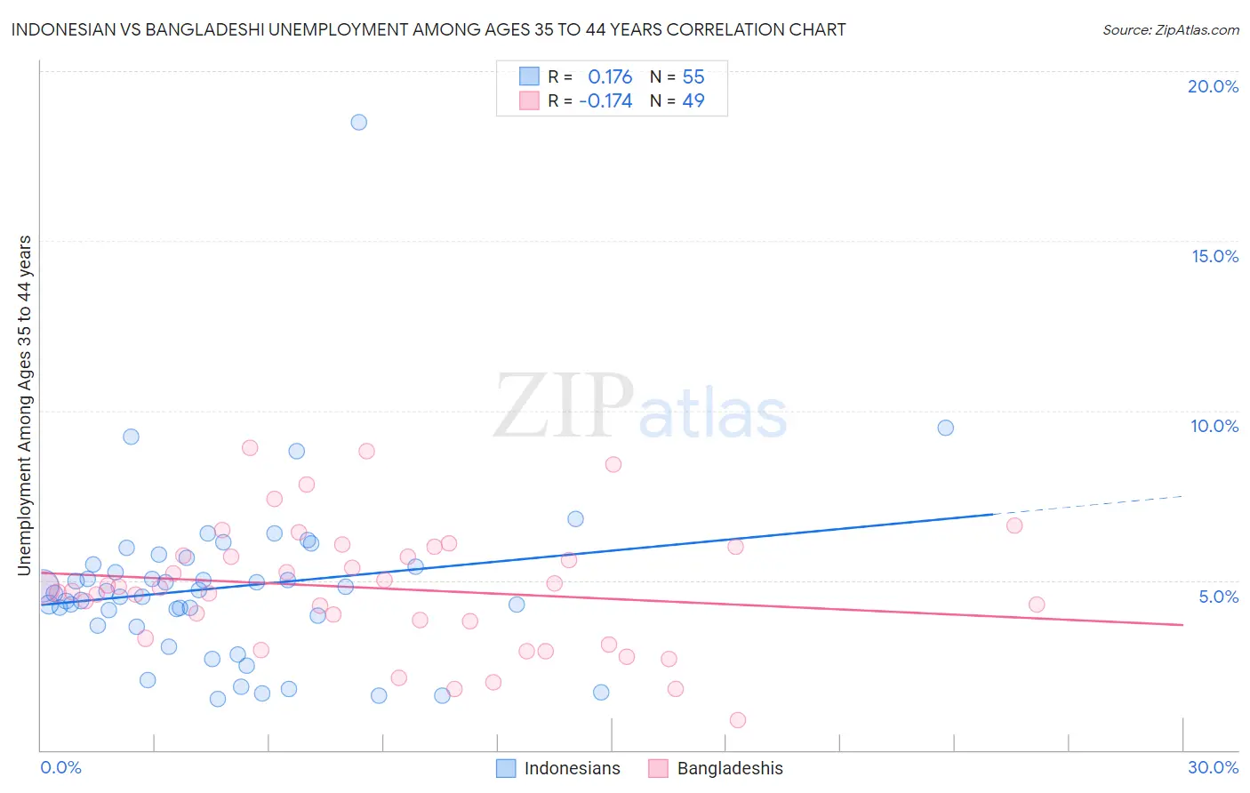 Indonesian vs Bangladeshi Unemployment Among Ages 35 to 44 years