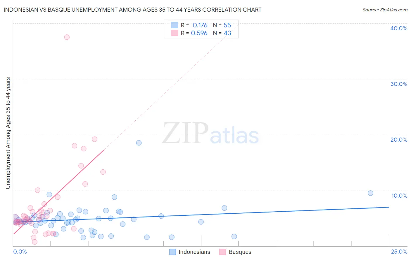 Indonesian vs Basque Unemployment Among Ages 35 to 44 years