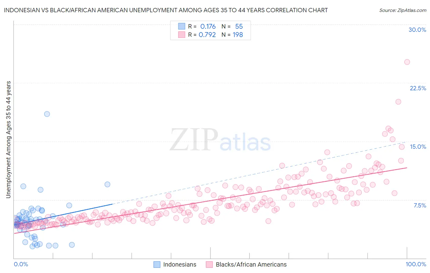 Indonesian vs Black/African American Unemployment Among Ages 35 to 44 years