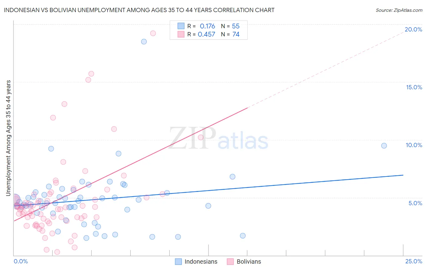 Indonesian vs Bolivian Unemployment Among Ages 35 to 44 years