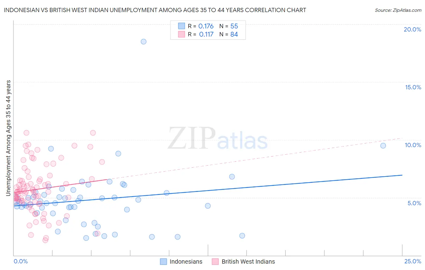 Indonesian vs British West Indian Unemployment Among Ages 35 to 44 years