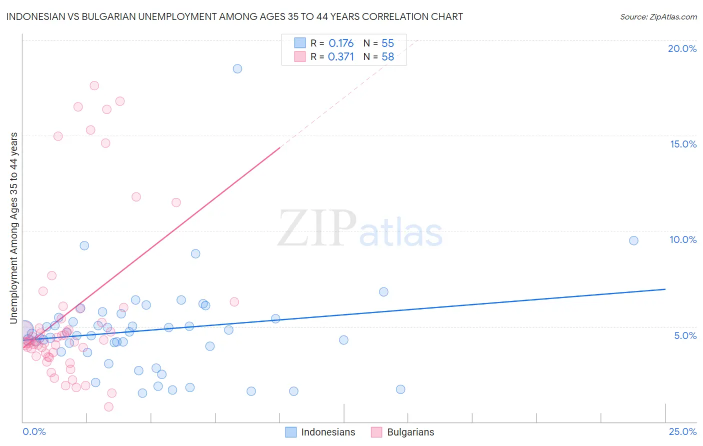 Indonesian vs Bulgarian Unemployment Among Ages 35 to 44 years