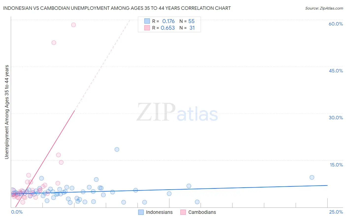 Indonesian vs Cambodian Unemployment Among Ages 35 to 44 years