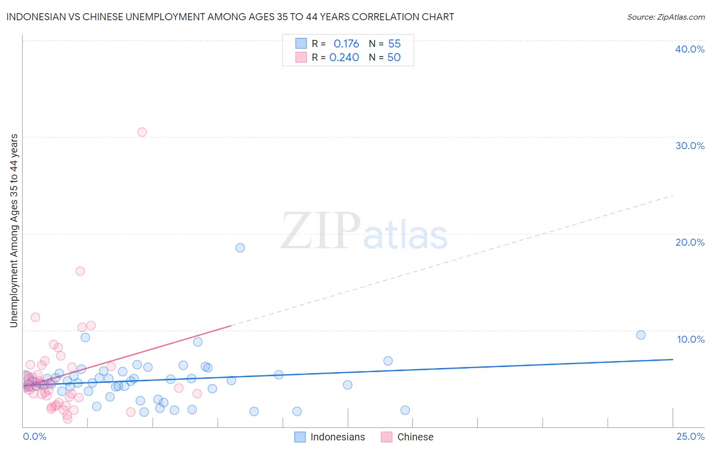 Indonesian vs Chinese Unemployment Among Ages 35 to 44 years