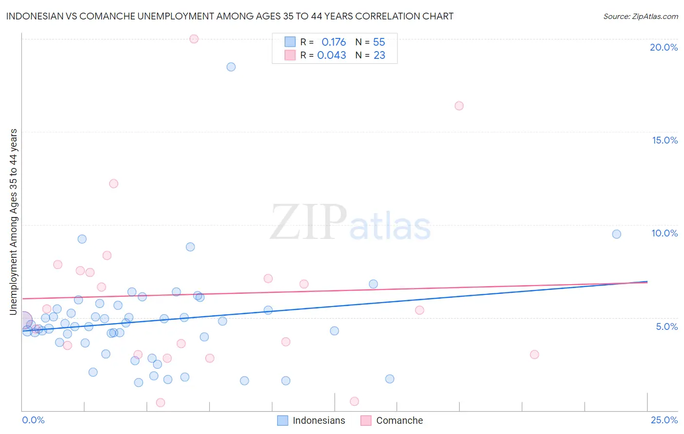 Indonesian vs Comanche Unemployment Among Ages 35 to 44 years