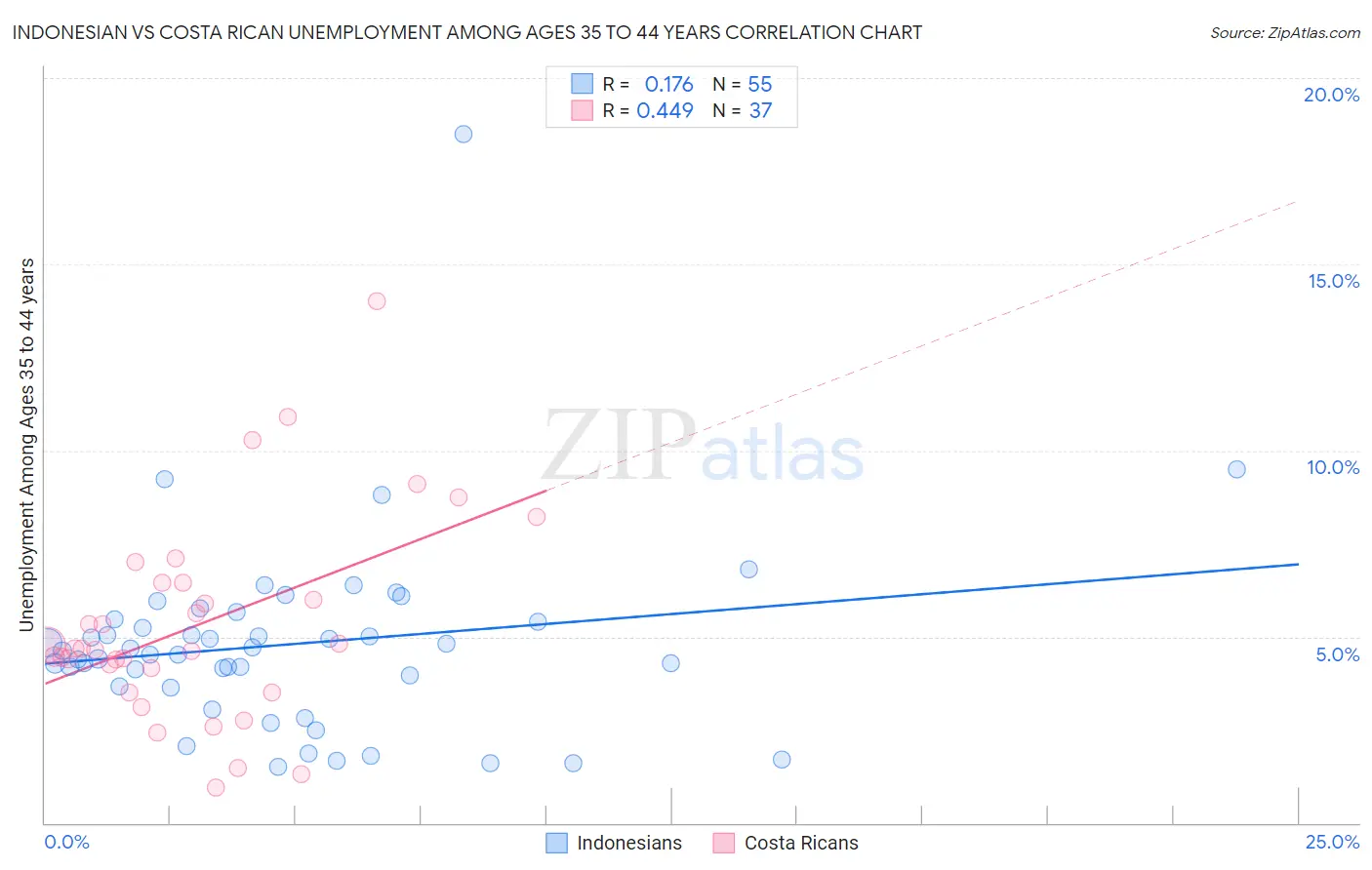 Indonesian vs Costa Rican Unemployment Among Ages 35 to 44 years