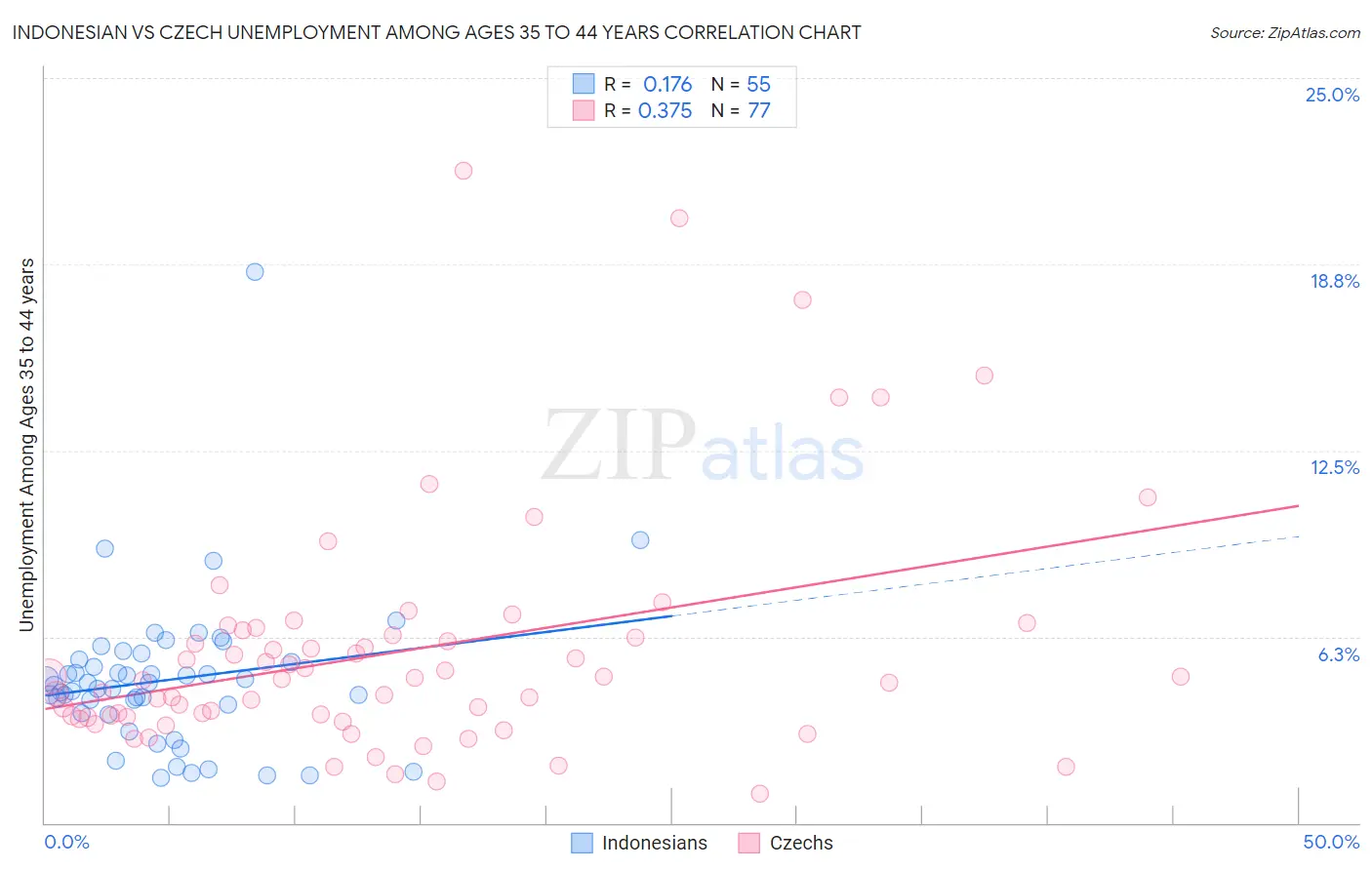 Indonesian vs Czech Unemployment Among Ages 35 to 44 years