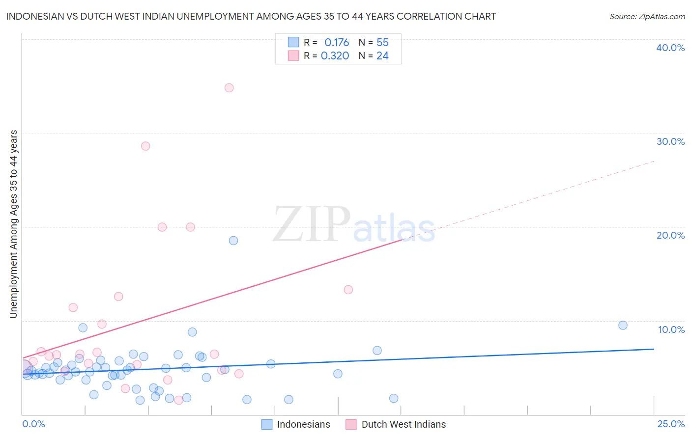 Indonesian vs Dutch West Indian Unemployment Among Ages 35 to 44 years