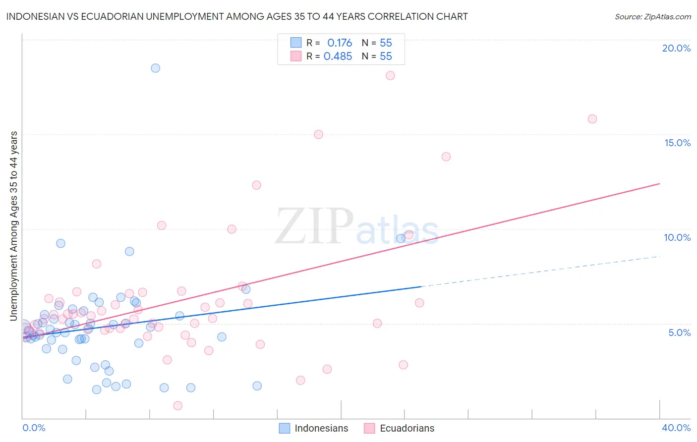 Indonesian vs Ecuadorian Unemployment Among Ages 35 to 44 years