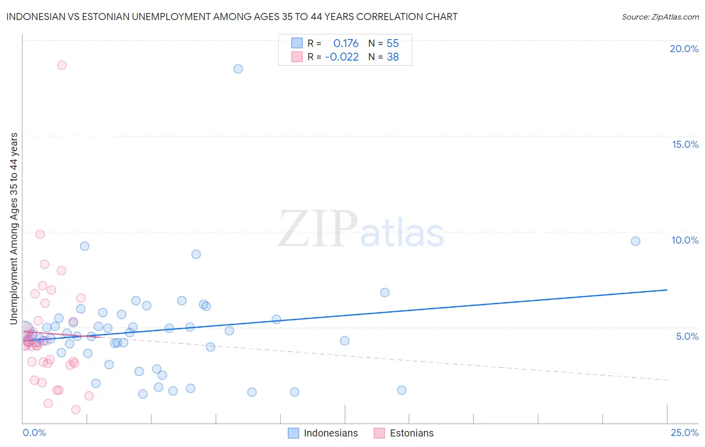 Indonesian vs Estonian Unemployment Among Ages 35 to 44 years