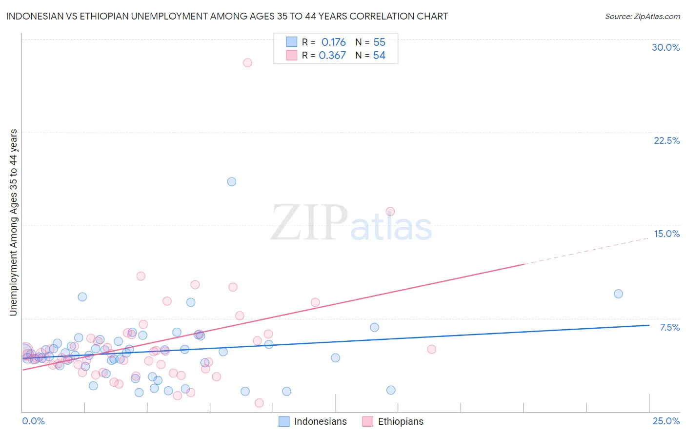 Indonesian vs Ethiopian Unemployment Among Ages 35 to 44 years