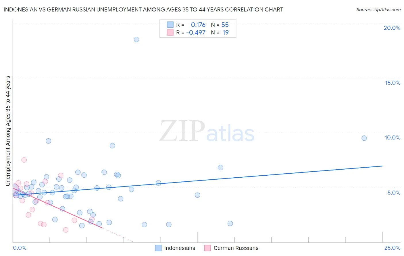 Indonesian vs German Russian Unemployment Among Ages 35 to 44 years