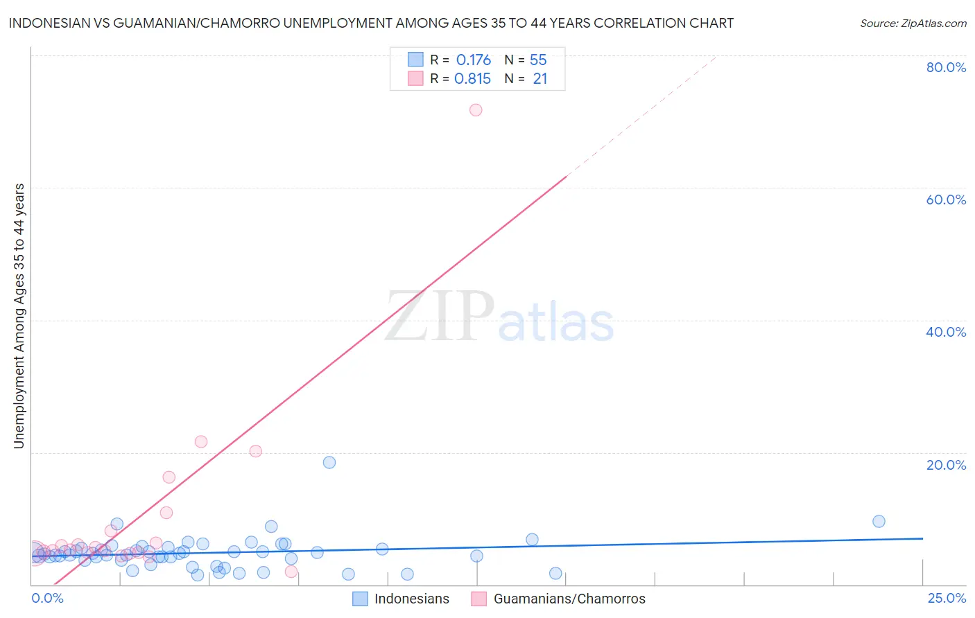 Indonesian vs Guamanian/Chamorro Unemployment Among Ages 35 to 44 years