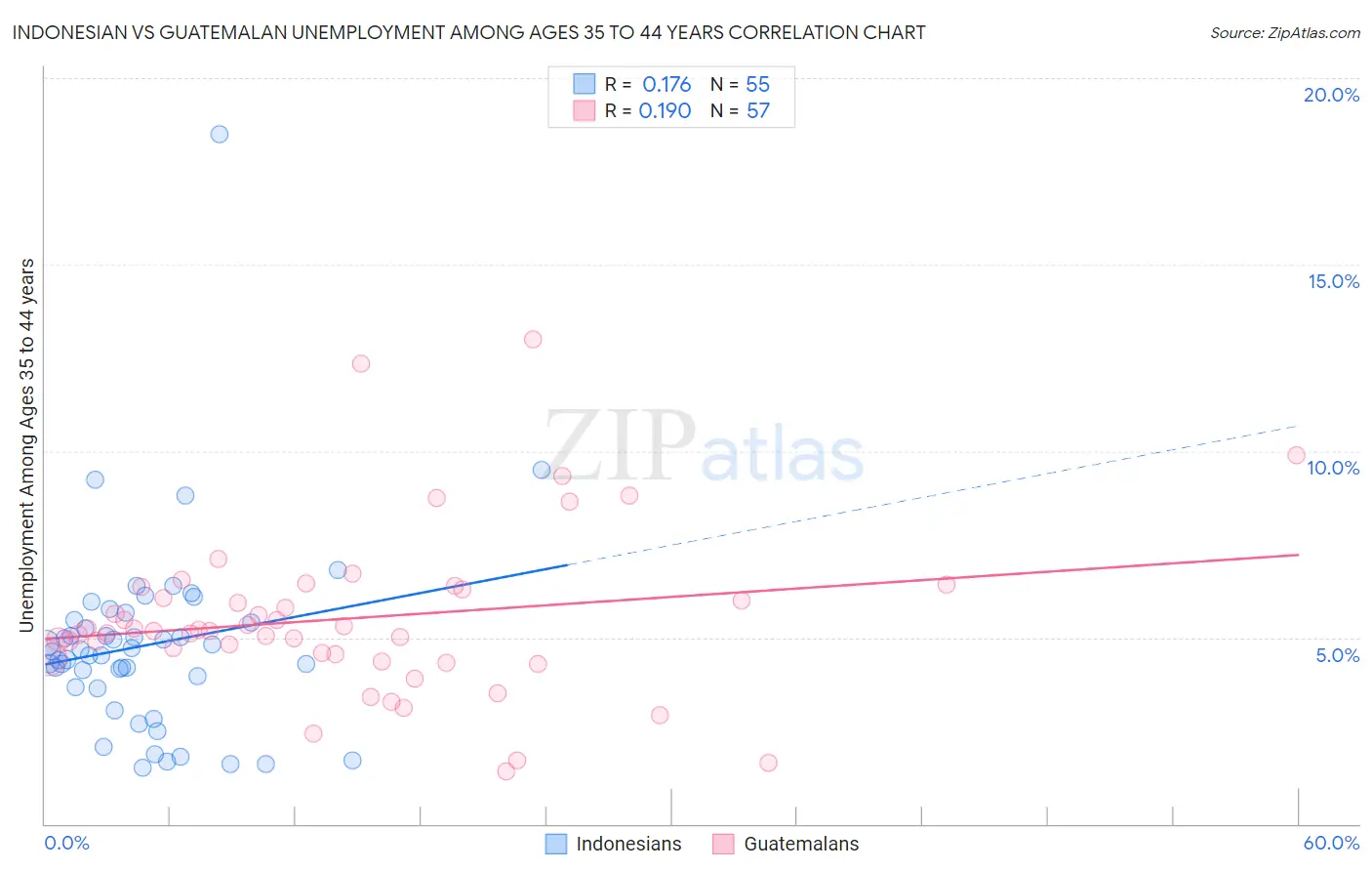 Indonesian vs Guatemalan Unemployment Among Ages 35 to 44 years