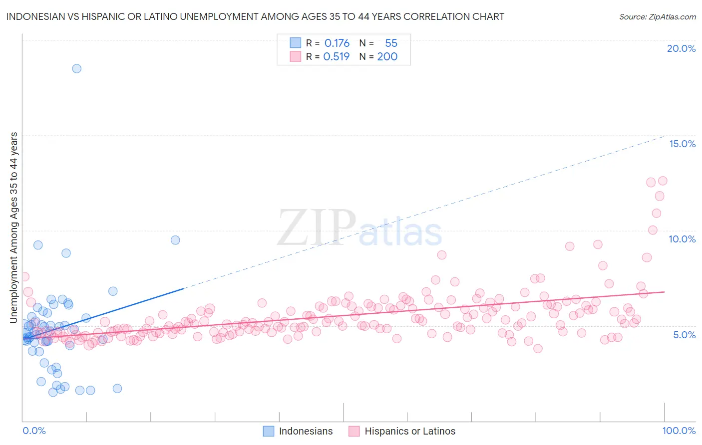 Indonesian vs Hispanic or Latino Unemployment Among Ages 35 to 44 years