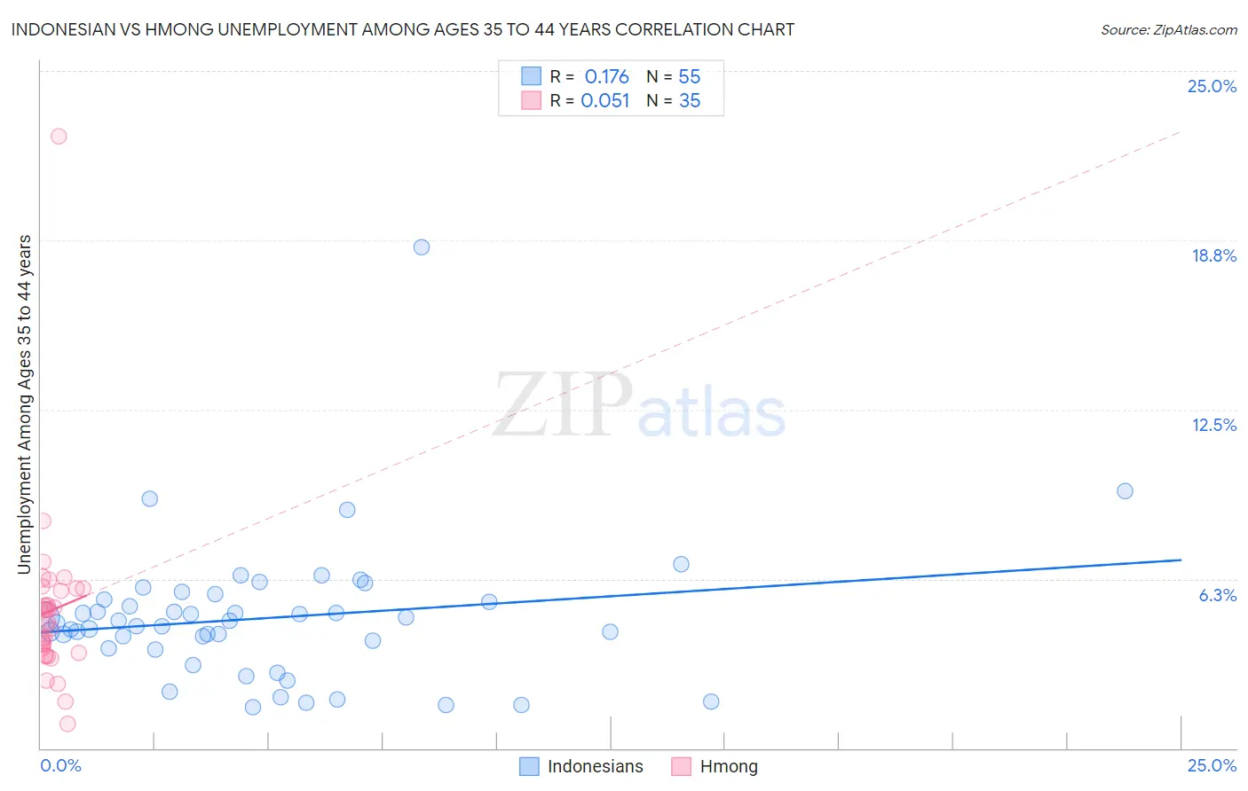 Indonesian vs Hmong Unemployment Among Ages 35 to 44 years