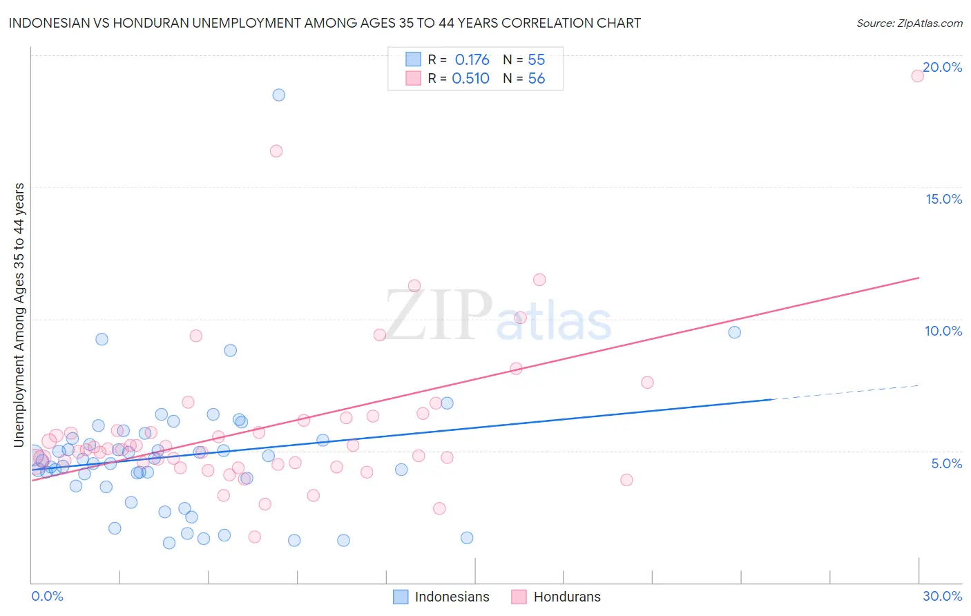 Indonesian vs Honduran Unemployment Among Ages 35 to 44 years