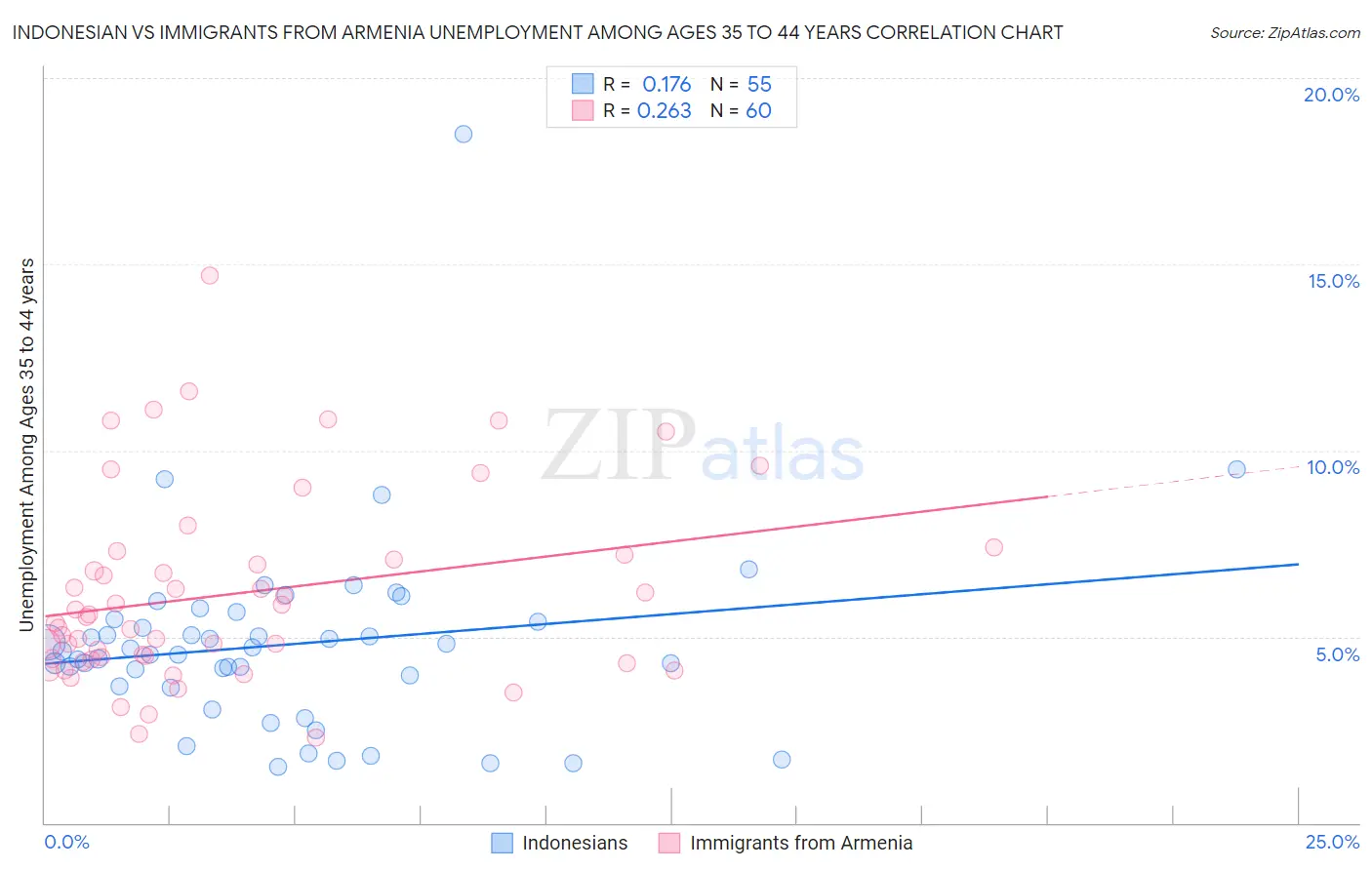 Indonesian vs Immigrants from Armenia Unemployment Among Ages 35 to 44 years
