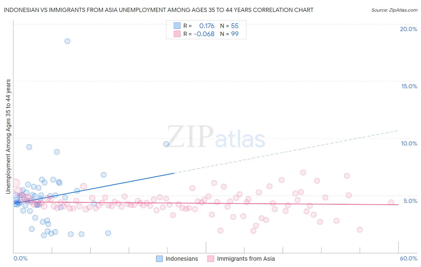 Indonesian vs Immigrants from Asia Unemployment Among Ages 35 to 44 years