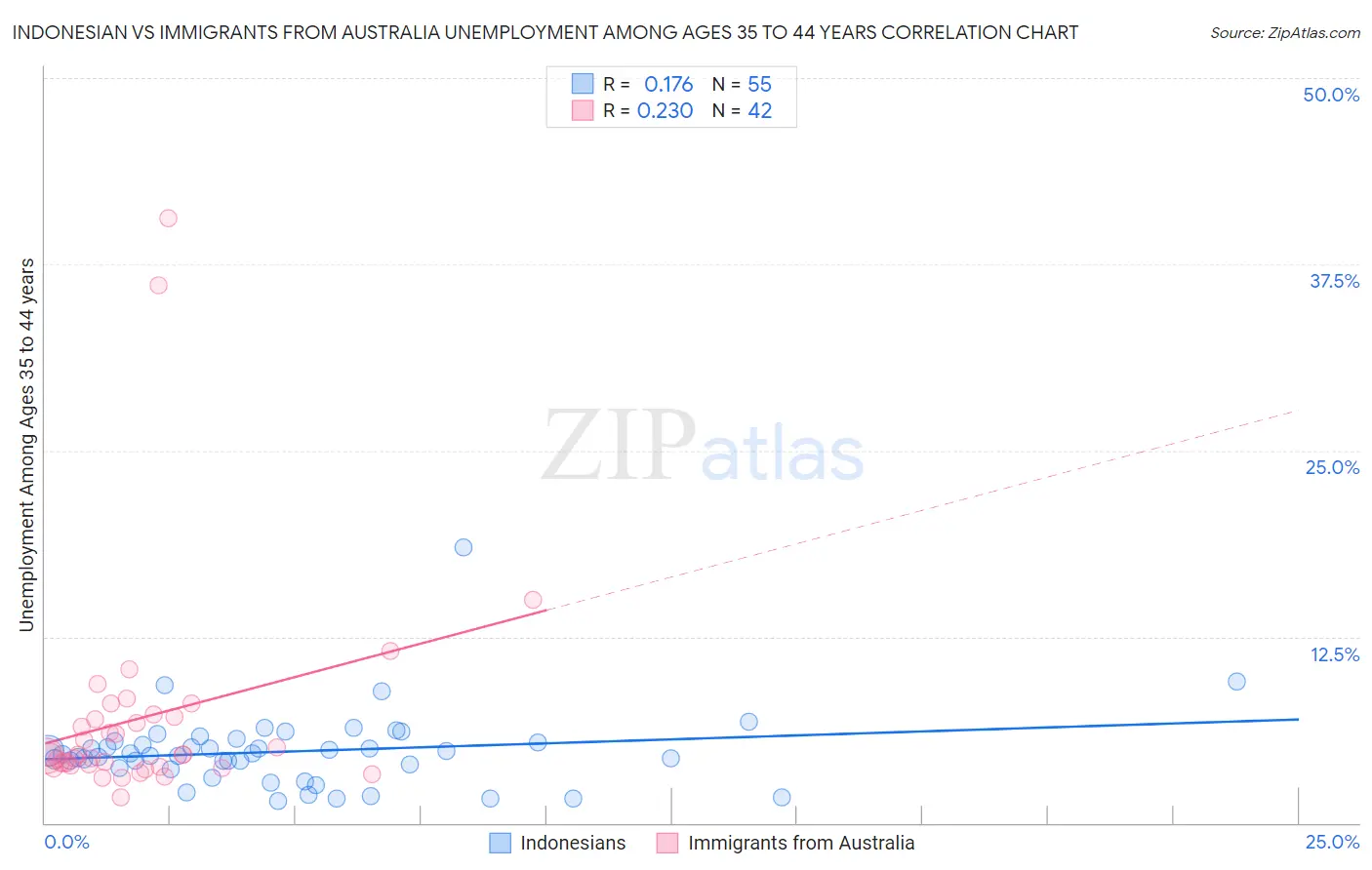 Indonesian vs Immigrants from Australia Unemployment Among Ages 35 to 44 years