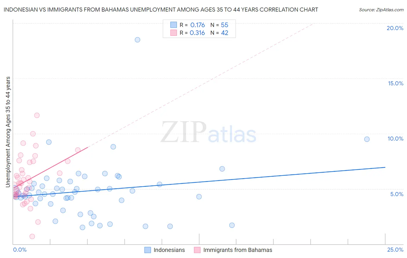 Indonesian vs Immigrants from Bahamas Unemployment Among Ages 35 to 44 years