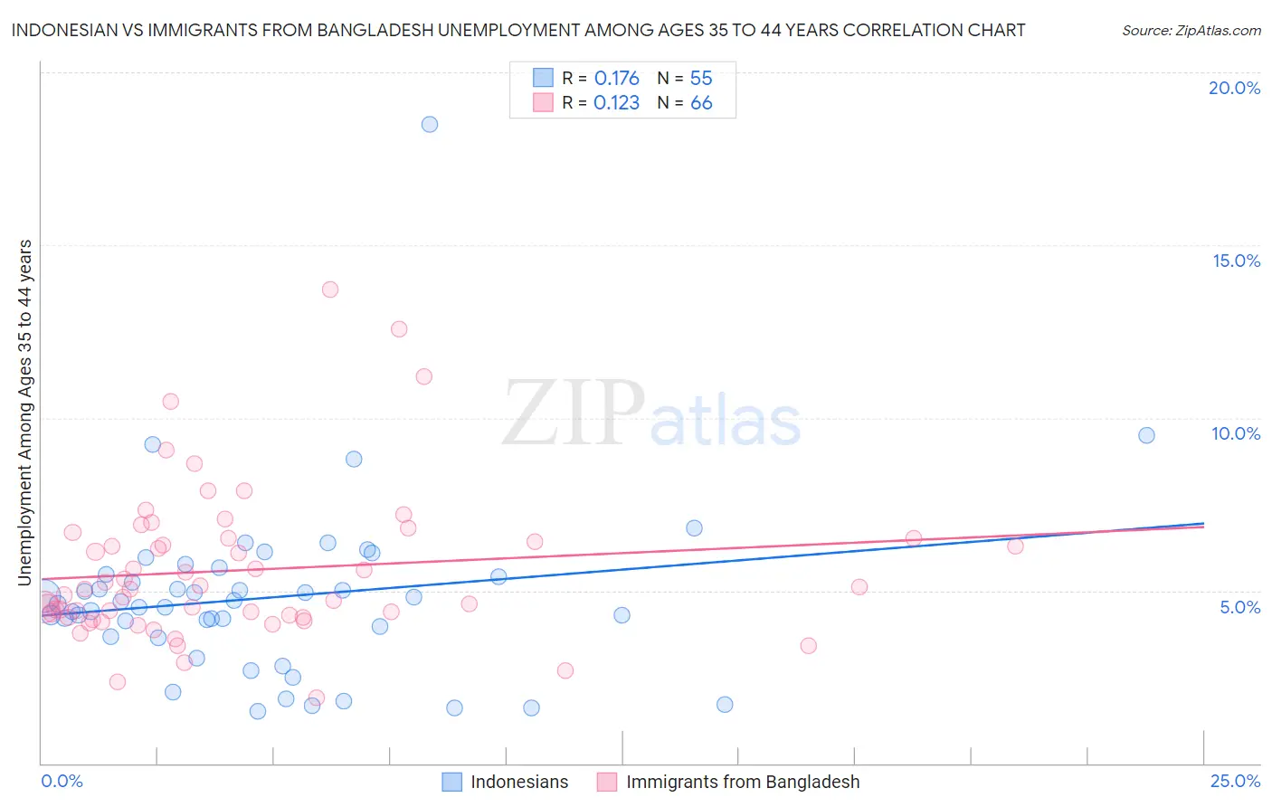 Indonesian vs Immigrants from Bangladesh Unemployment Among Ages 35 to 44 years