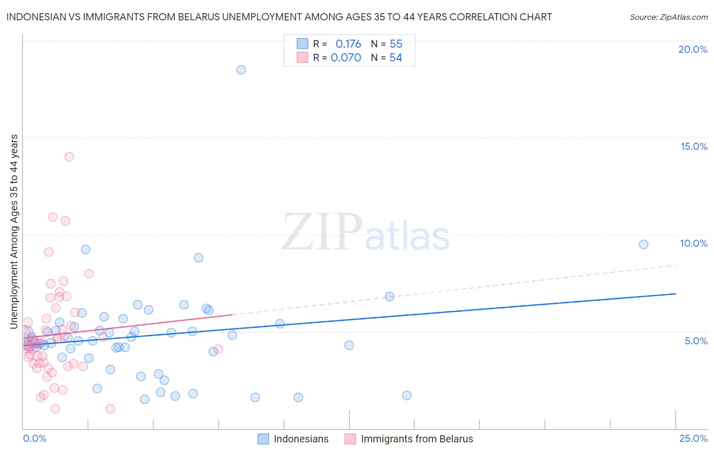 Indonesian vs Immigrants from Belarus Unemployment Among Ages 35 to 44 years